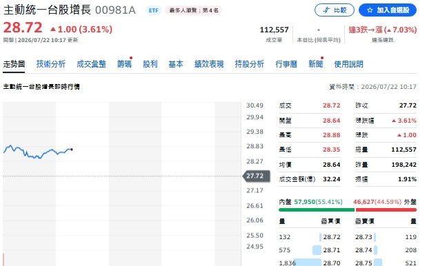 台股大復仇!00981A狂拉7%登頂 瑤姐這波布局成關鍵