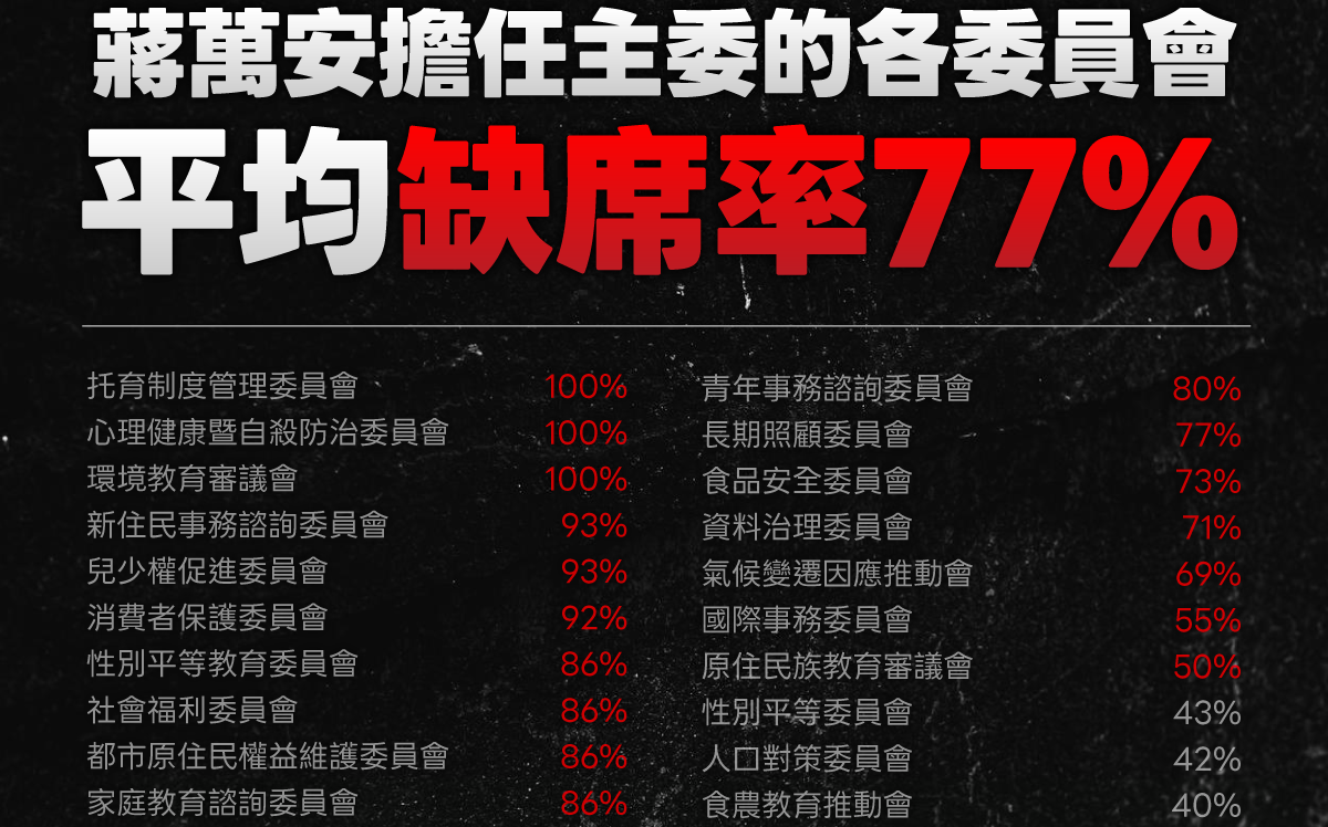 轟蔣萬安狂缺席各委員會 議員爆:缺席率達 77%!籲別做總統夢!重心放回市政