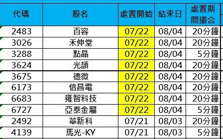 熱錢失控?28檔股票遭處置名單一次看