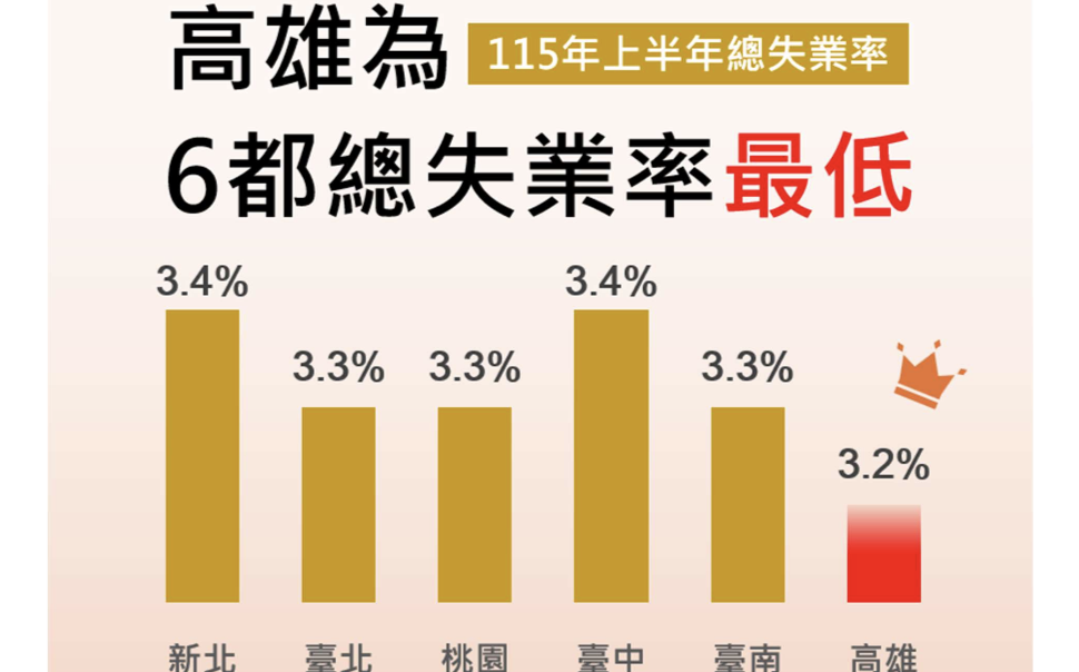 經濟及就業表現亮眼 高雄上半年失業率3.2%全國最低