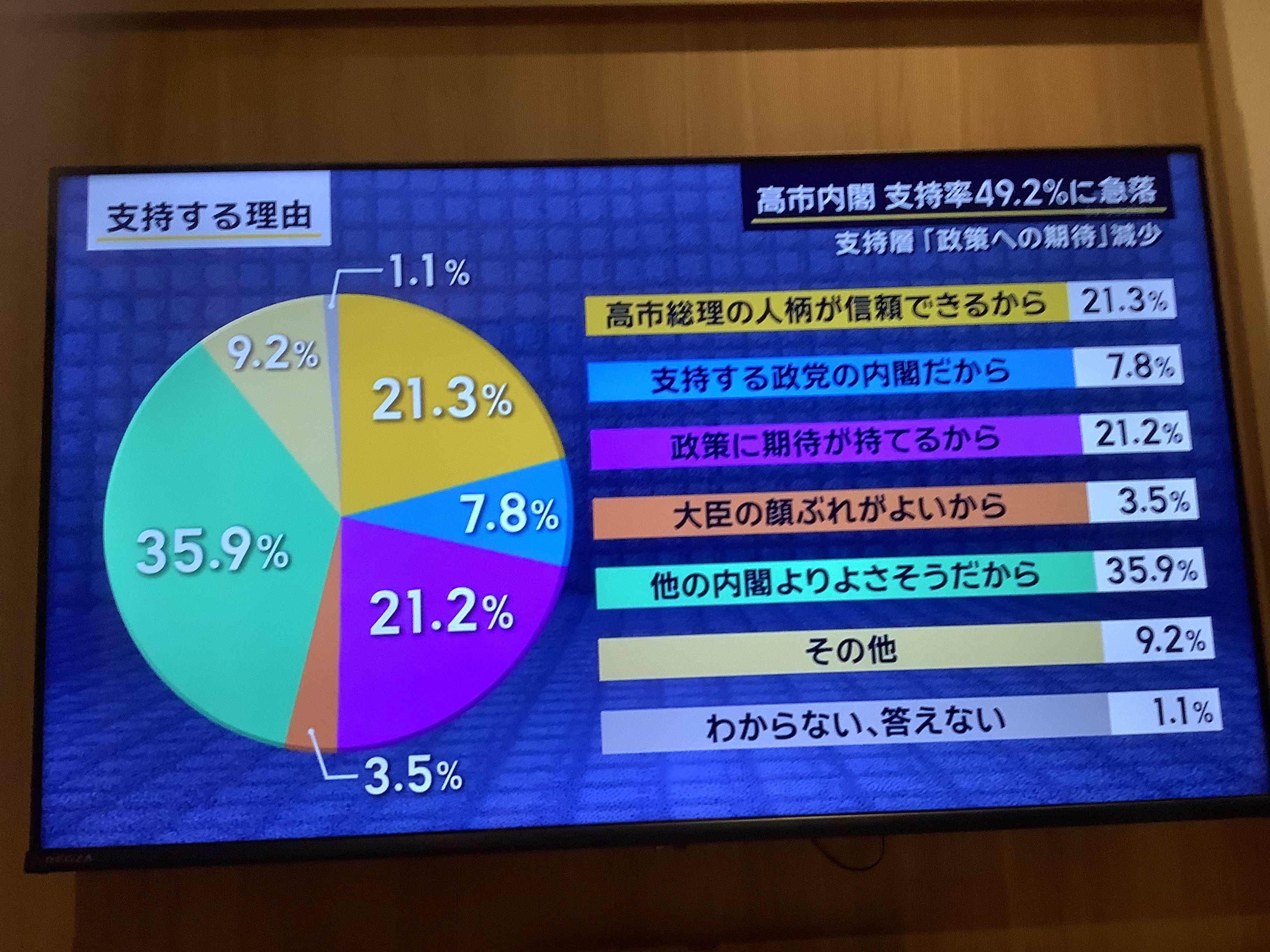 支持高市的理由只是消極性的認為比其他內閣好而非積極肯定她的政策或人格，對她不抱期待了。 圖：攝自朝日電視 