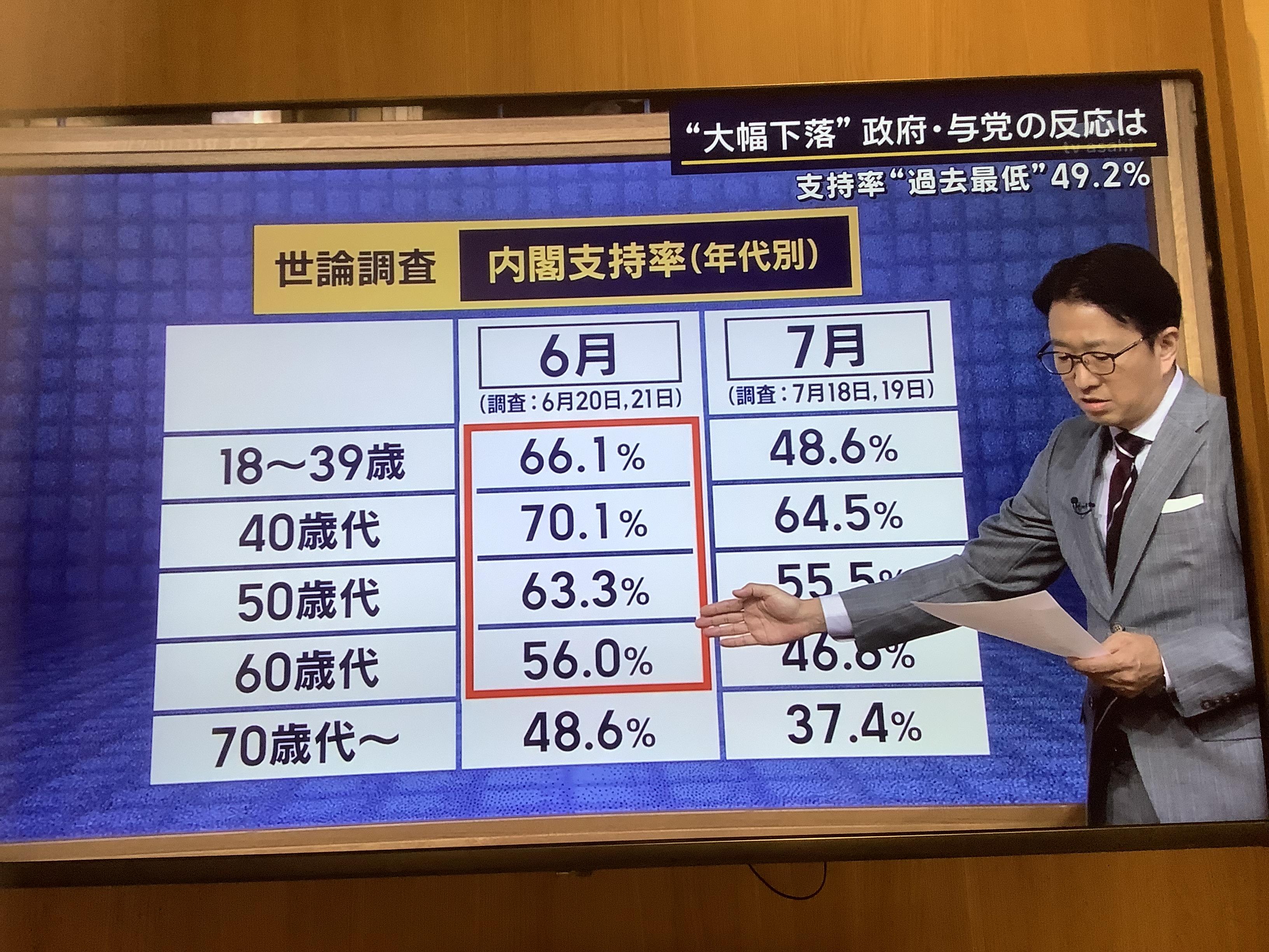  朝日電視民調顯示年輕人對高市支持率暴跌最快速嚴重。 圖：攝自朝日電視 