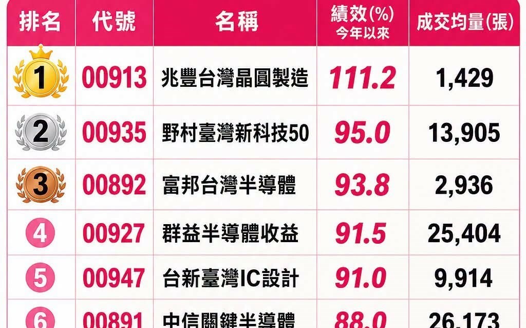 AI帶動科技股走強 科技ETF績效前五名曝光