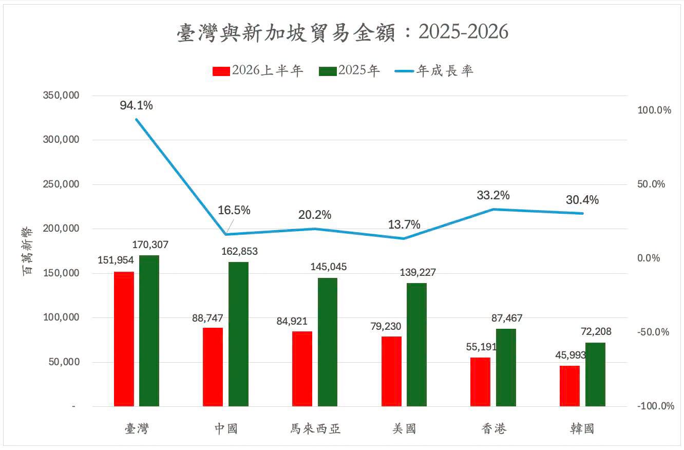  台灣與新加坡之貿易金額 圖：翻攝自童振源臉書 
