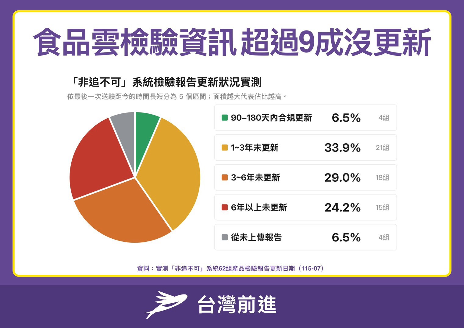  台灣前進陣線揭露「非追不可」網站能查到的品項中僅4項在90天內更新，逾九成超過兩年未更新。 圖：台灣前進陣線 提供 