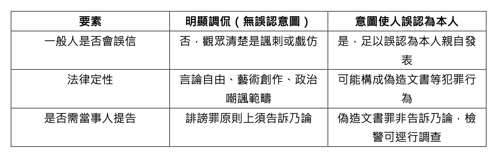  兩種情形之差異。 圖：汪建祥製表 