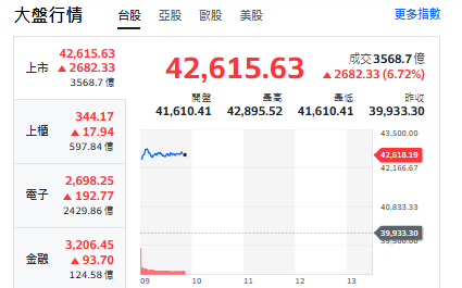 台股開盤》氣勢來了!大盤反攻2600點、半導體領軍、122檔亮燈漲停
