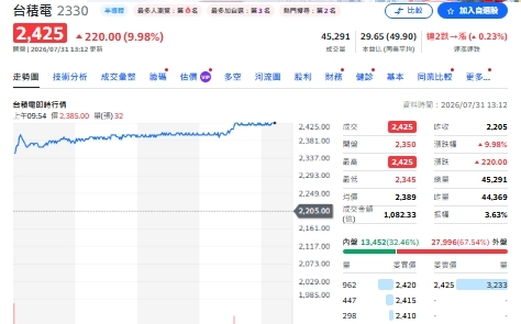 截圖紀錄一下!台積漲停帶隊衝鋒 哲哲點名「這幾檔」跌深反彈