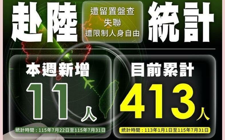 再攀新高!國人赴中失聯、遭限制自由破413人 陸委會急示警