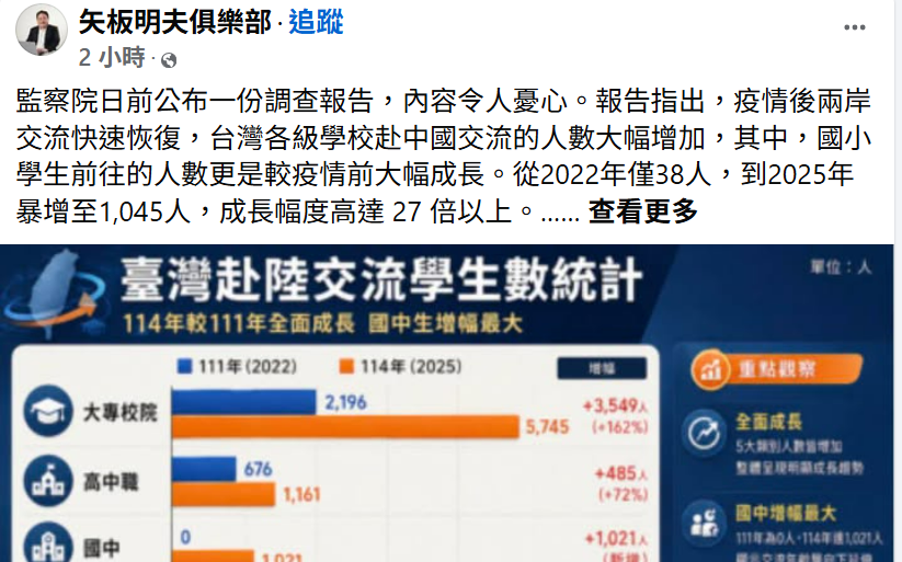 中國交流團8天僅數千元 矢板明夫示警:統戰已向國小延伸