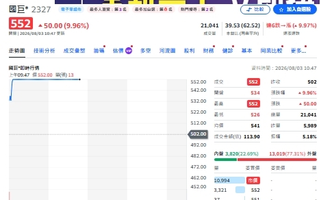 瑤姐不賣國巨有原因?00981A趁反彈賣股名單揭曉