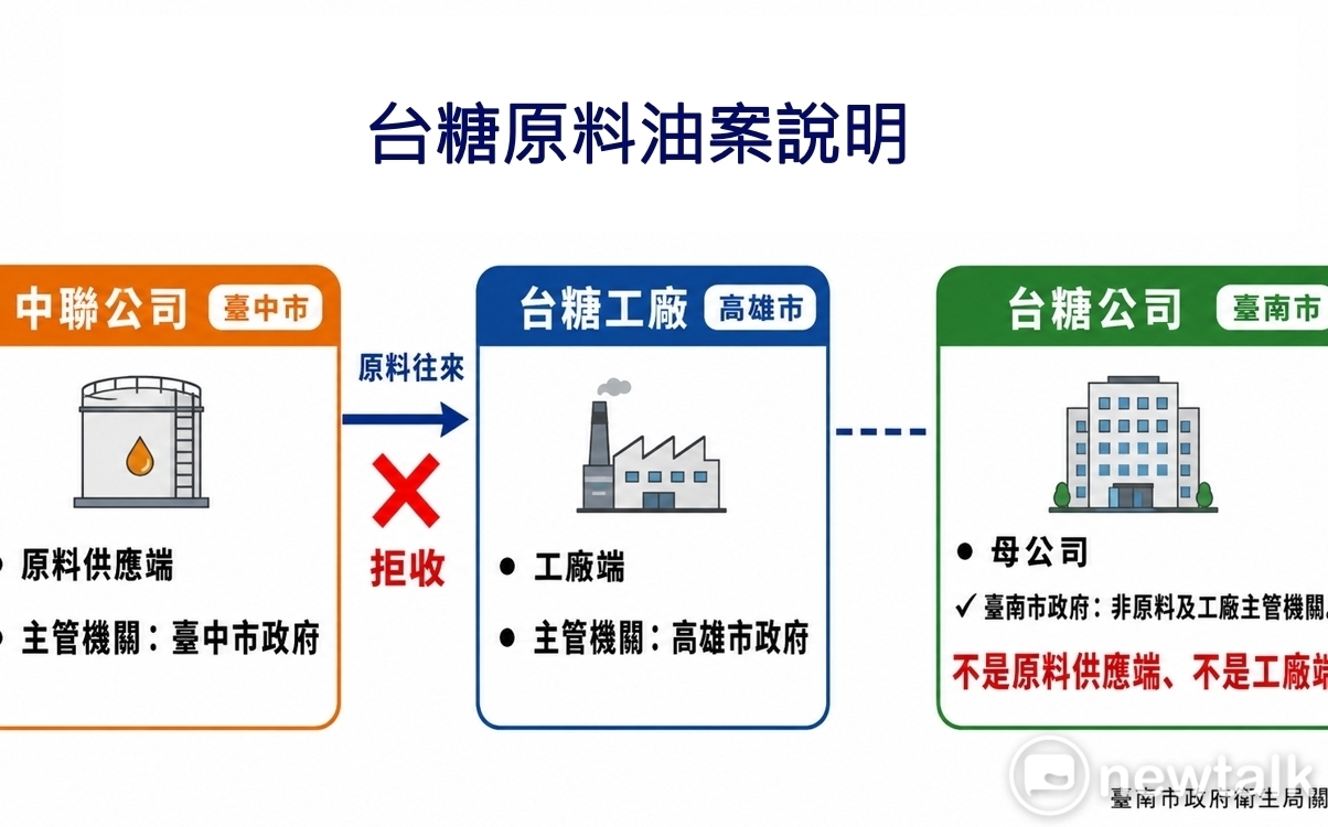 台中市府誤引用南市自治條例規範 南市府:台糖拒收中聯油品非原料端無通報義務