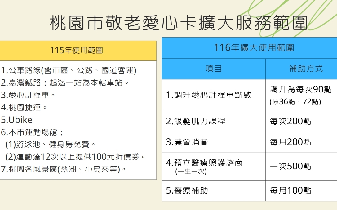 200點抵農會消費、100點抵醫療補助!桃園敬老愛心卡明年起全面擴大
