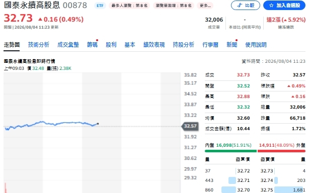 配息愈發愈猛!一圖看8月ETF配息榜最大亮點