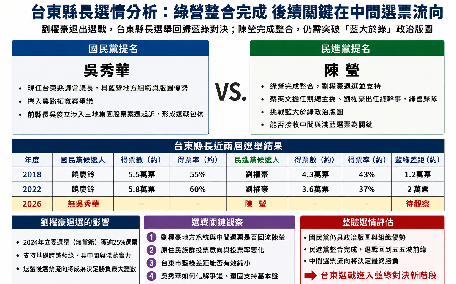 朱蒲青觀點》劉櫂豪退選重組台東戰局!陳瑩整合綠營後 能撼動藍營鐵票倉嗎?