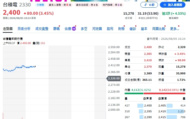 瑤姐00981A一口氣砸28億掃台積 背後藏什麼操盤眉角?