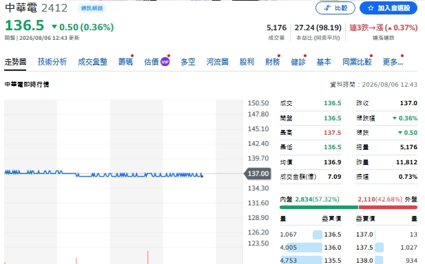 中華電Q2獲利報喜!營收創16年同期新高 EPS寫近10年最佳