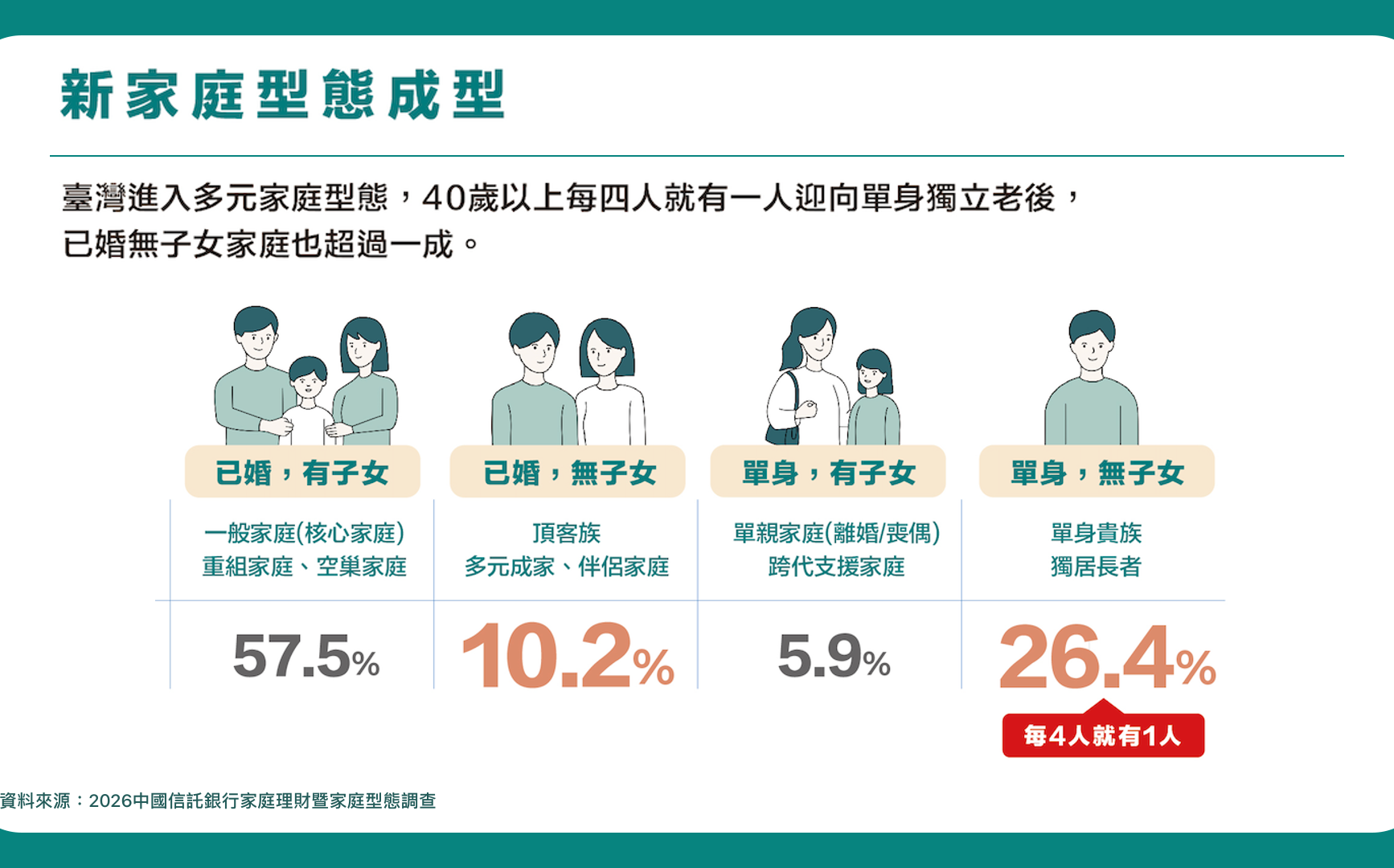 單身族成新常態!每4人就有1人恐面臨獨老 調查:家庭理財不能再只靠下一代
