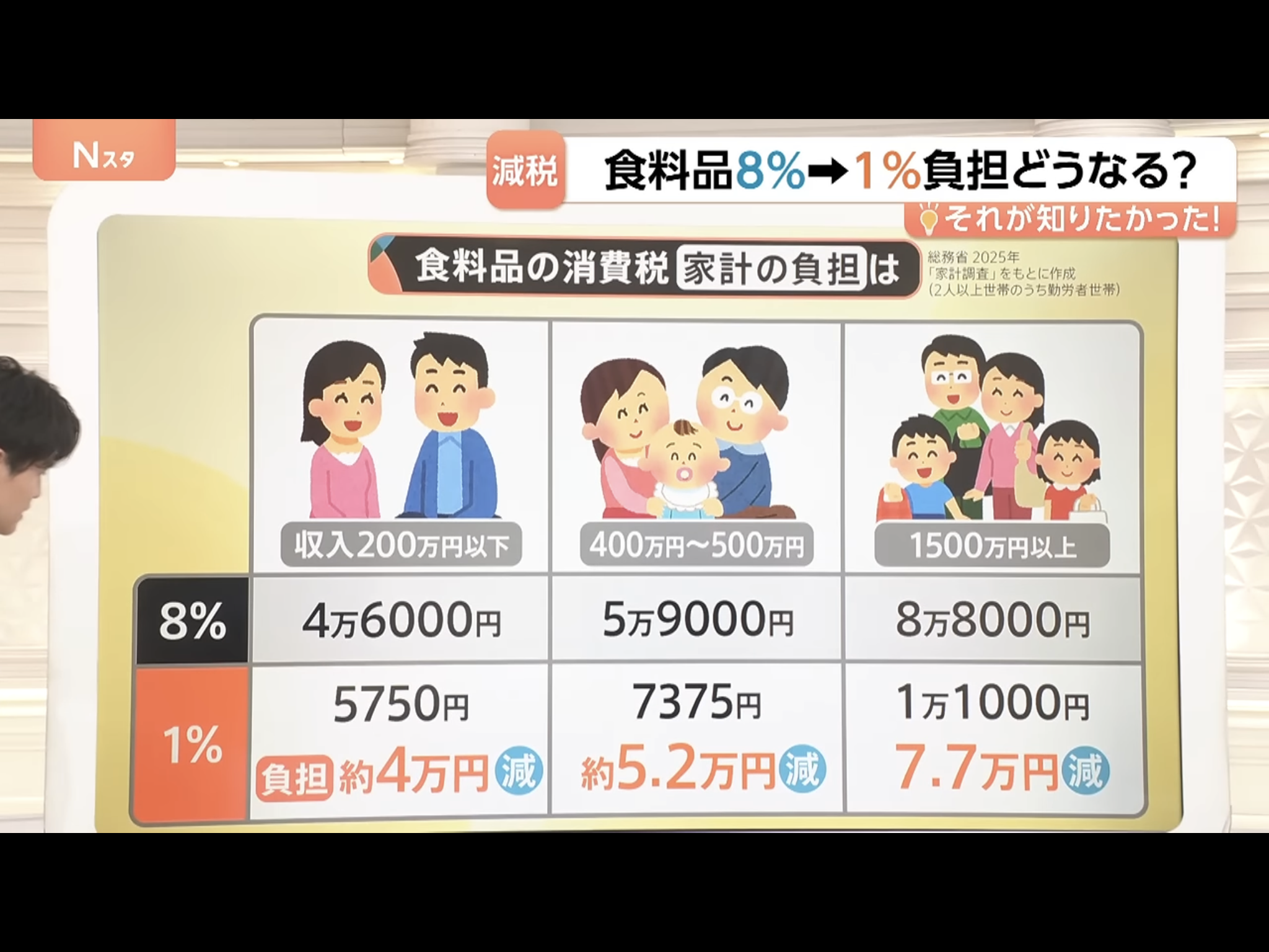  下調消費稅率原本就是富裕家庭受惠較多，而且事實上物價不會因減稅而降低。 圖：攝自TBS 