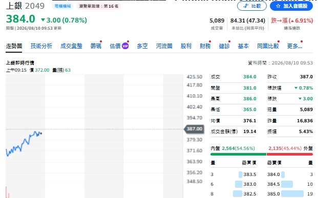 外資賣407億!群聯、上銀、緯創為何被主動ETF「砍倉」?