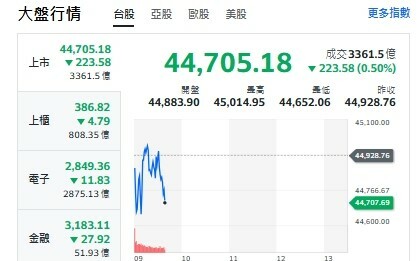 台股開盤》大盤跌223點進入整理期!資金往哪跑成關鍵 3大族群值得盯