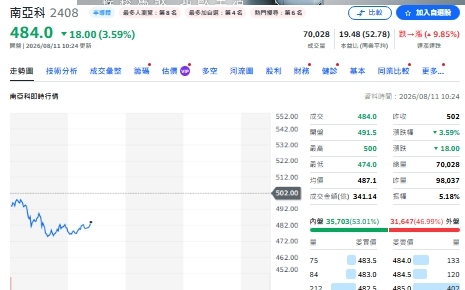 南亞科創高前「00981A全出了」!兩週賺13% 瑤姐神換股還是賣太早?