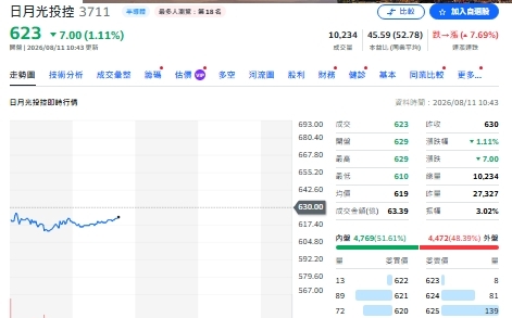 主動式ETF大換股!日月光吸16.1億 健策、金像電遭重砍