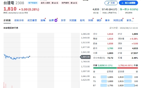 主動ETF大洗牌!南亞、台達電被狂買、緯穎單日遭重砍
