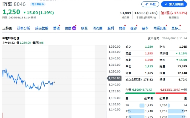飆漲20倍天價!南電喊到2500元 憑什麼讓主動式ETF強勢加碼?