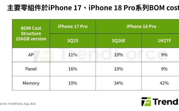 iPhone 18 Pro成本增38%!記憶體漲價 Apple會犧牲毛利穩出貨?