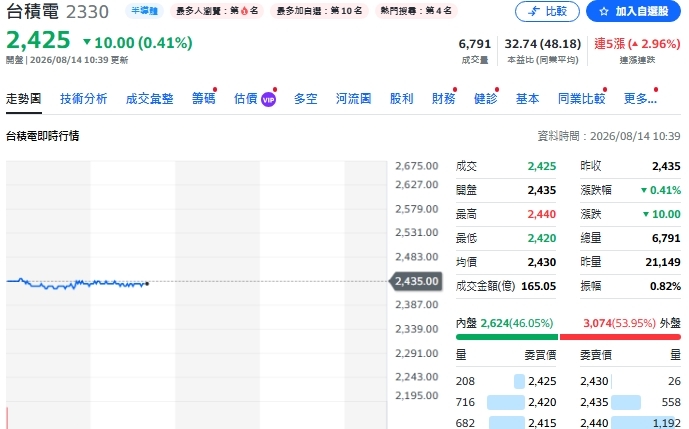 主動式 ETF 撤資!台積、華邦電、日月光為何賣壓中心?