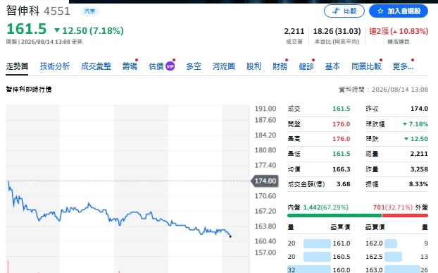 個股評等》智伸科半導體占比破2成!UQD拉貨重啟、法人喊買目標225元
