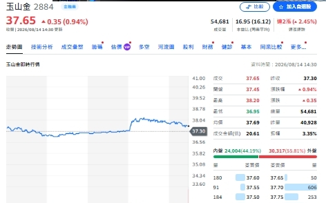 玉山金股利增加仍不夠香 法人為何推薦中信金、第一金?