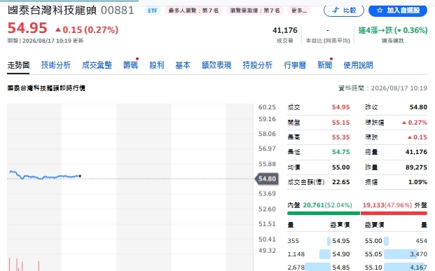AI持續拉動台股!00881、00891成長、配息一次看