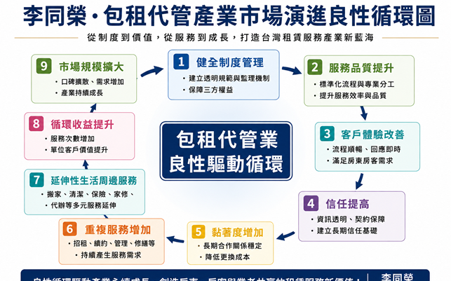 包租代管產業新藍海 李同榮提:租服市場八大發展趨勢與展望