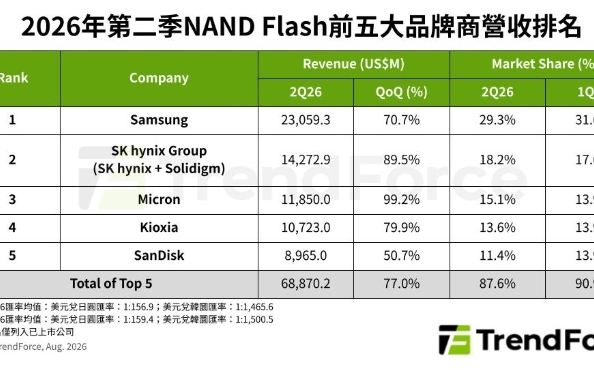 SanDisk營收墊底股價卻狂飆?美光奪成長王 三星穩坐龍頭