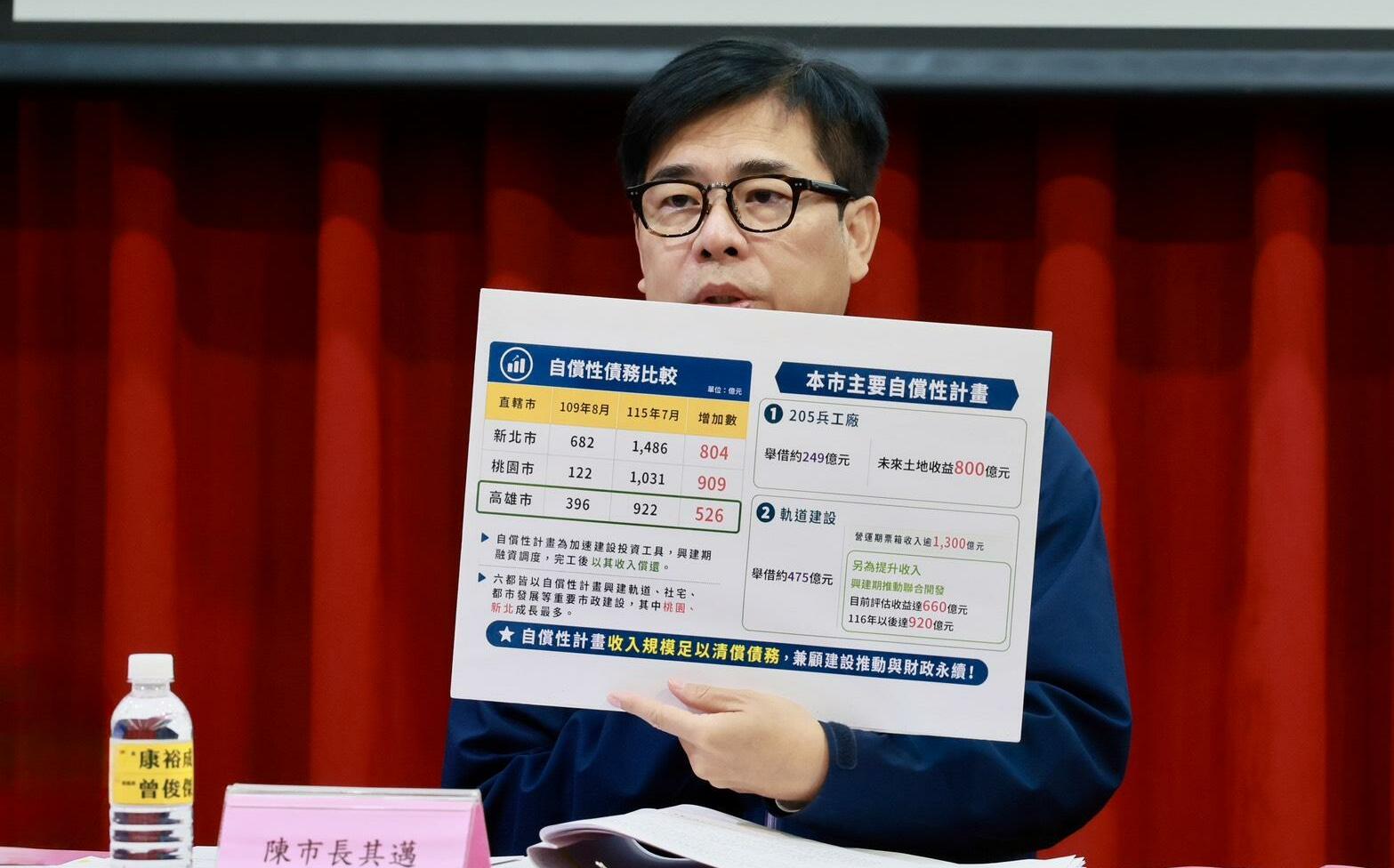 高市116年度總預算1991億元 受財劃法修法影響減少49億元