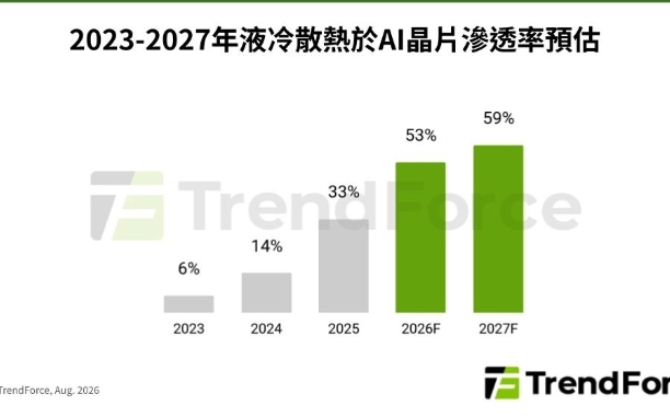 AI算力飆帶旺液冷!NVIDIA、AMD、Google加速 2027滲透率近6成
