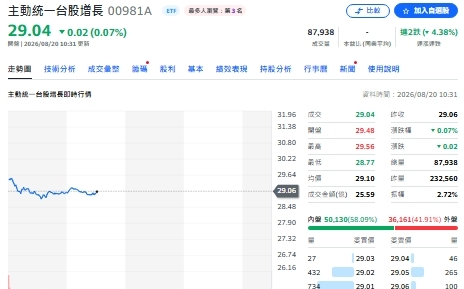 00981A狂賣近48億 瑤姐為何偏愛慧洋?答案可能藏在這兩件事