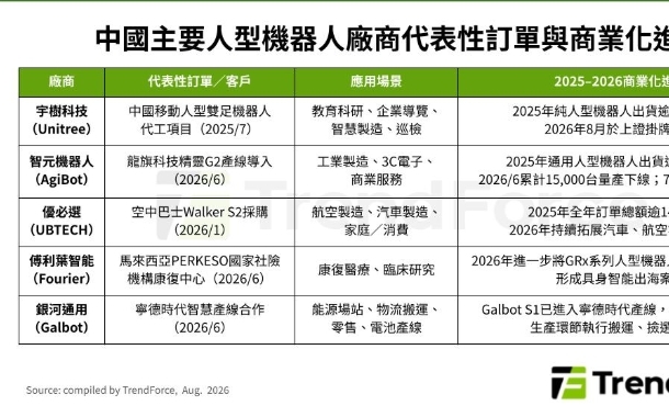 人形機器人從「秀技術」走向拚獲利!中國市場2026規模估150億人民幣