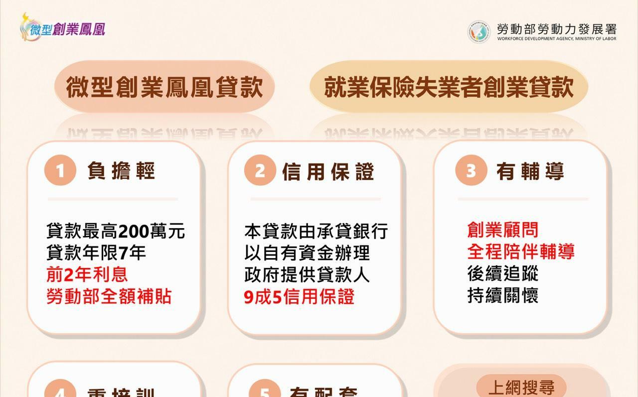 勞發署持續支持青年創業 創業貸款額度最高可達200萬