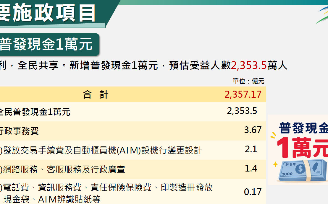 農曆年前普發現金1萬元紅包恐不太可能!財政部這麼說…