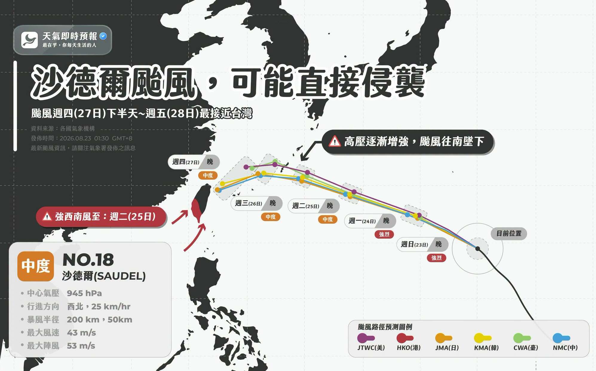 日韓中皆預測「登陸台灣」中度颱風沙德爾路徑往南偏移恐直接襲台