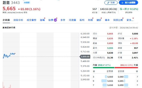 ETF加減碼追蹤》創意、聯亞、健策獲青睞!致茂遭大砍逾6億元