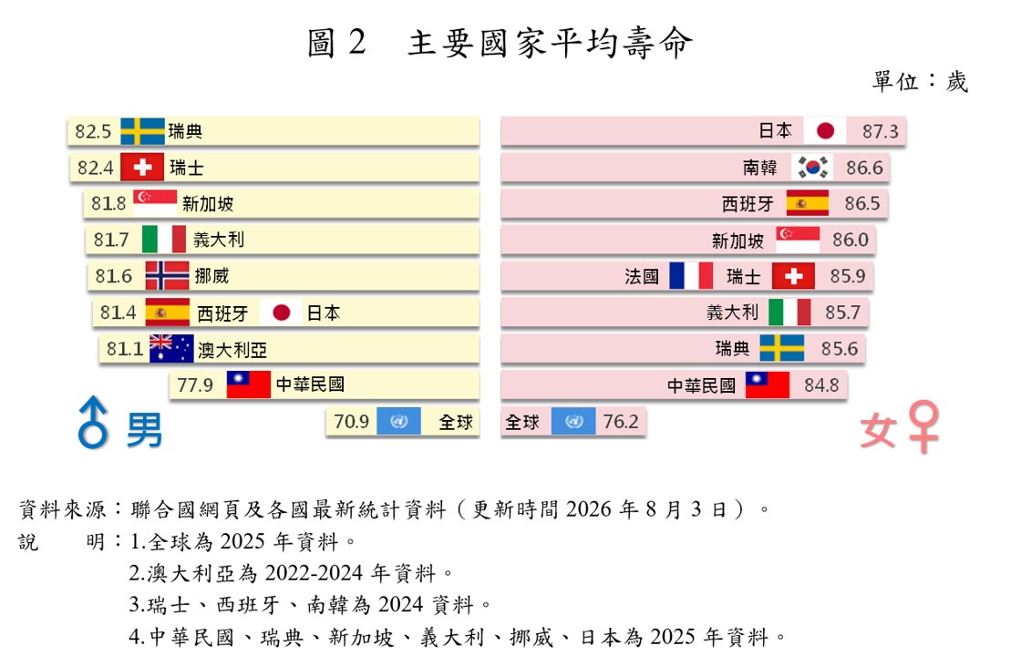  主要國家平均壽命 圖：內政部提供 