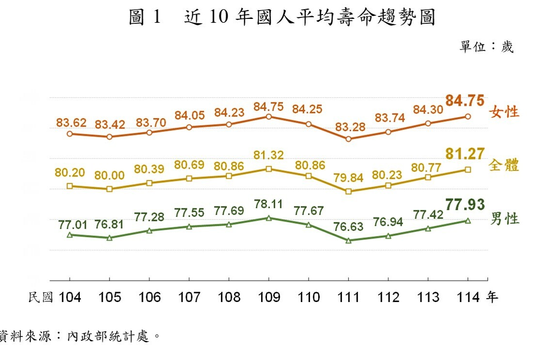 國人去年平均壽命81.27歲 女性多活男性近7年、台北市最長壽