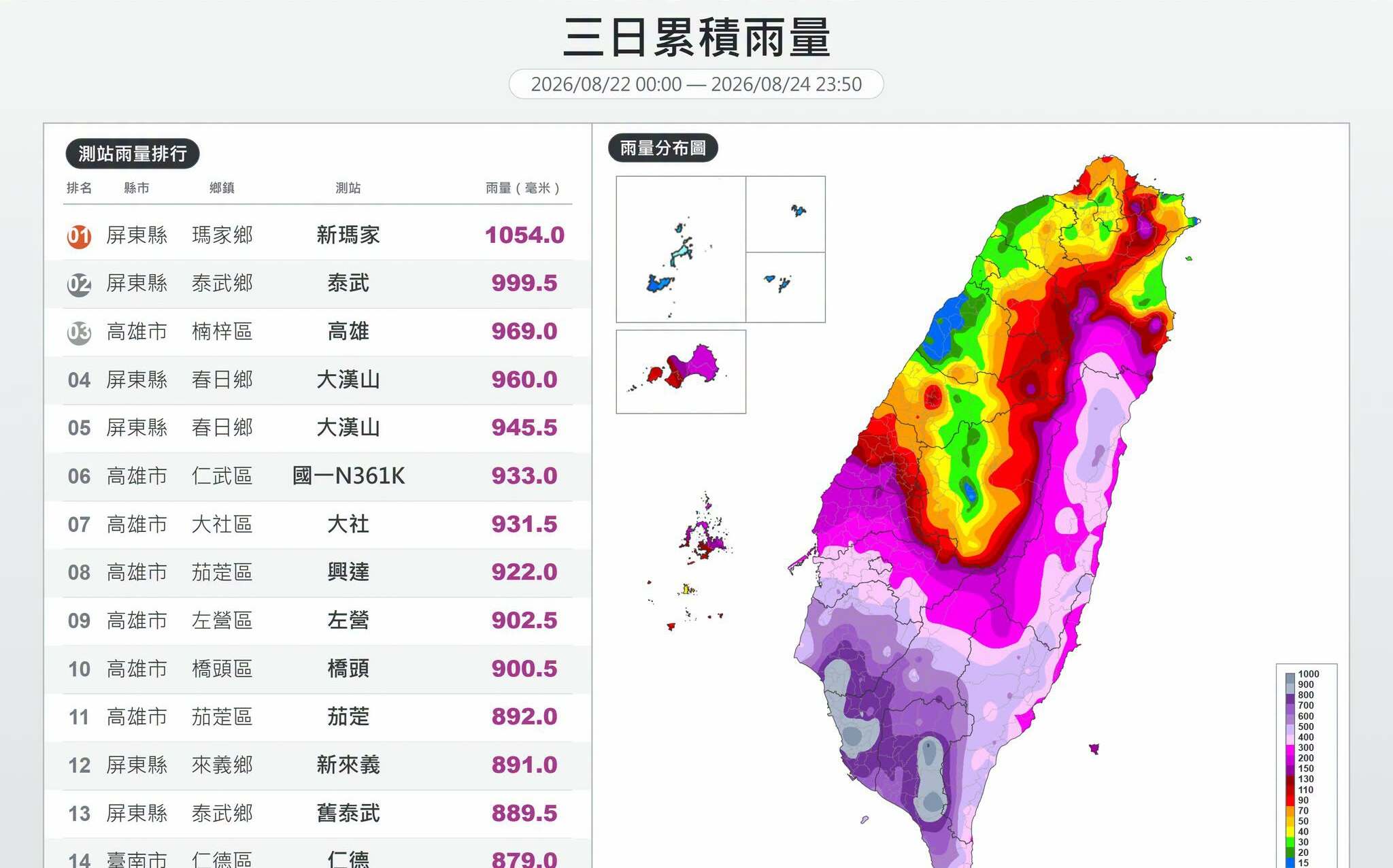 南台暴雨不斷!高屏地區3日降雨直逼「1000毫米」 多地紫到發白