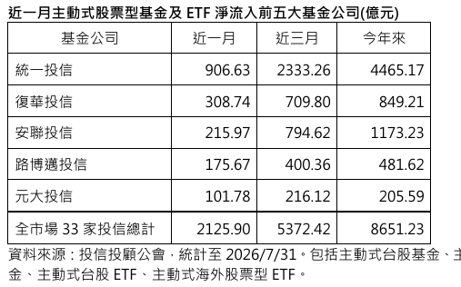 越震盪越敢買!主動式基金今年吸金逾8651億 統一投信居冠