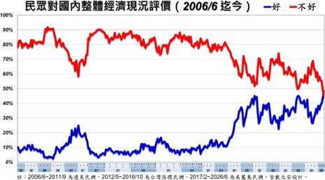  戴立安「台灣民心調查」國內整體經濟現況評價。 圖：翻攝戴立安「台灣民心調查」 