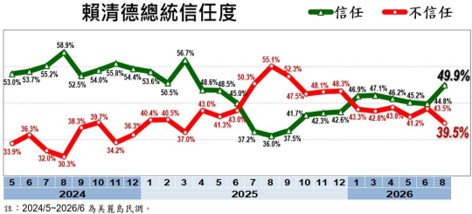  戴立安「台灣民心調查」賴清德總統信任度。 圖：翻攝戴立安「台灣民心調查」 